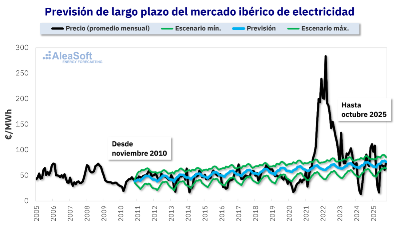 Fuente: AleaSoft Energy Forecasting. /></p><p>Este resultado es también un ejemplo del papel que pueden desempeñar la <strong>inteligencia artificial</strong>, los modelos estadísticos avanzados y el conocimiento experto del sector de la energía cuando se aplican de forma rigurosa a los mercados de electricidad. AleaSoft utiliza modelos basados en inteligencia artificial en previsiones de <strong>mercados de energía</strong> desde hace 27 años.</p>
<h3>El valor de una previsión no está en inflar expectativas</h3>
<p>La comparación con la realidad también permite recuperar una discusión que sigue siendo plenamente vigente: qué previsiones deben utilizarse para <strong>financiar proyectos de energías renovables</strong>, <strong>almacenamiento</strong> o hibridación.</p>
<p>Hace quince años, una previsión prudente y técnicamente robusta como ésta podía parecer poco atractiva desde una visión puramente financiera. Una senda de precios menos agresiva implicaba menores ingresos esperados, una <strong>TIR</strong> más ajustada y, por tanto, una menor capacidad de apalancamiento. En ese contexto, algunos promotores podían verse tentados a utilizar escenarios artificialmente optimistas para mejorar la <strong>rentabilidad</strong> aparente de sus proyectos y levantar más <strong>deuda</strong>.</p>
<p>El problema es que una previsión inflada no mejora el proyecto. Solo mejora temporalmente su presentación financiera. Si los precios reales no acompañan, la deuda permanece, pero los ingresos no llegan. En ese momento aparecen las tensiones de caja, las <strong>refinanciaciones</strong> forzadas y, en algunos casos, la pérdida de valor de activos que, técnicamente, siguen teniendo un gran potencial.</p>
<blockquote><p>Relacionado:</p><p><a href=