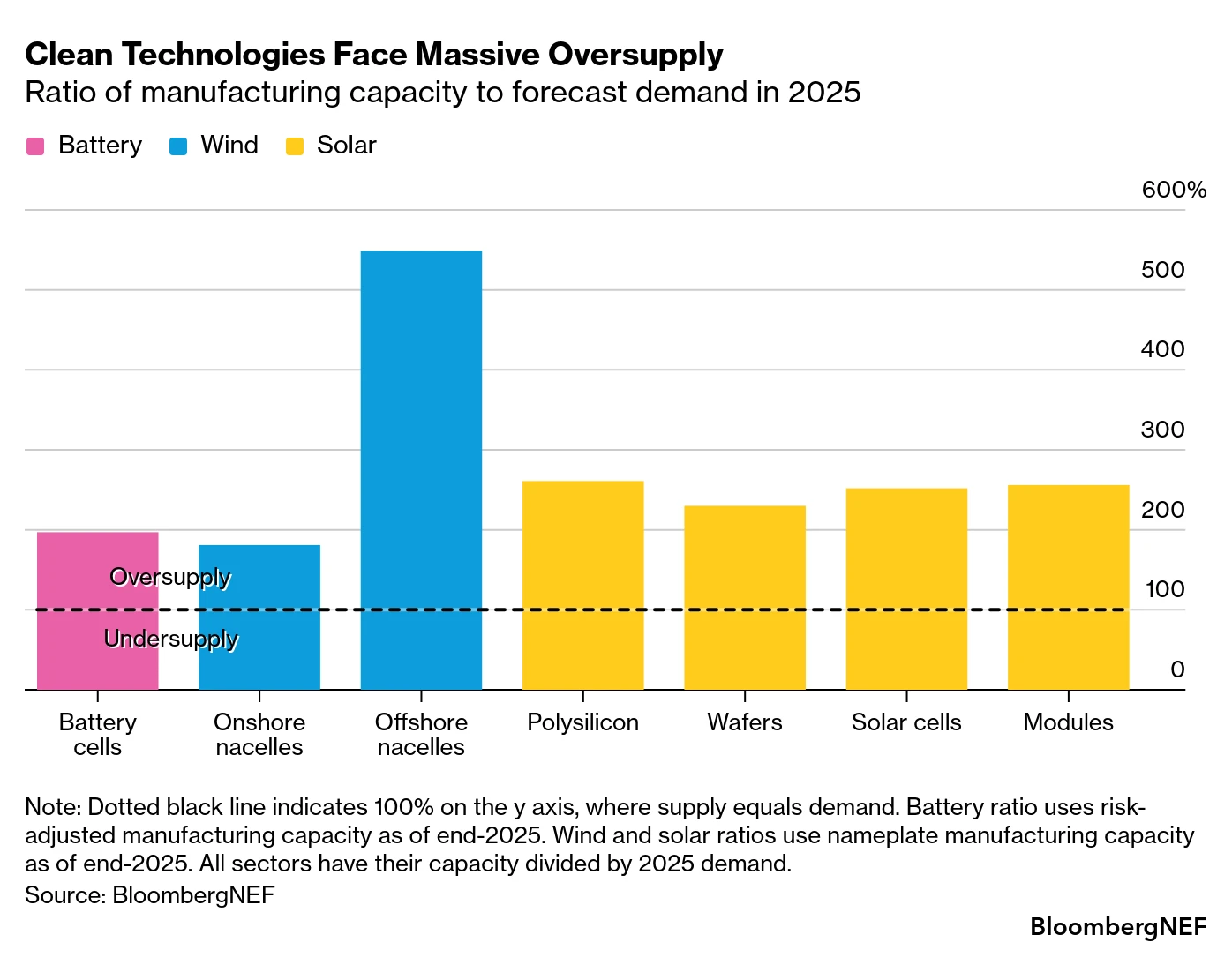  /></p><p>Uno de los aspectos clave del informe es el análisis de los esfuerzos por relocalizar la fabricación industrial. A pesar de la introducción de numerosos marcos políticos en países occidentales, existen pocas posibilidades de que Estados Unidos y la Unión Europea compitan a escala global como exportadores. La capacidad de fabricación en ambos mercados ha aumentado, pero las expansiones se han concentrado en las fases finales de la cadena de producción, y muchos proyectos anunciados previamente se enfrentan ahora a retrasos o cancelaciones debido a la débil demanda, los cambios regulatorios y la creciente competencia.</p>
<p>Aunque la sobrecapacidad persiste, los precios de los equipos de energía limpia no están cayendo tan rápidamente como en años anteriores. Los precios solares siguieron bajando en 2025, aunque a un ritmo más lento, principalmente debido al aumento del precio de la plata. Los precios de los paquetes de baterías descendieron de 118 dólares por kilovatio-hora en 2024 a 108 dólares/kWh, aunque también aquí la caída fue más moderada debido al elevado precio de los metales para baterías. Los precios de los equipos eólicos terrestres incluso aumentaron ligeramente, ya que los fabricantes de turbinas intentaron compensar pérdidas previas.</p>
<p>Otros hallazgos clave del informe <em>Energy Transition Supply Chains 2026</em> de BloombergNEF incluyen:</p>
<ul>
<li>El comercio global de energía solar está ahora más orientado hacia las células solares intermedias que hacia los módulos fotovoltaicos finales, reflejando la rápida expansión y diversificación del ensamblaje de módulos fuera de China. Las células solares representaron el 44% del comercio mundial de células y módulos en 2025, frente al 25% del año anterior. En conjunto, los envíos solares disminuyeron antes de 2026, año en el que BNEF proyectaba una caída en el despliegue solar.</li>
<li>El impulso de India a la fabricación solar ha tenido éxito, con sobrecapacidad en la producción final e inversiones en fases intermedias que la posicionan como un posible gigante exportador en competencia directa con China. Turquía también ha emergido como un potencial exportador rival.</li>
<li>La mayoría de las baterías de ion-litio comercializadas internacionalmente se destinan a vehículos eléctricos, pero la proporción de baterías utilizadas para sistemas estacionarios de almacenamiento energético está creciendo a medida que aumentan las instalaciones en todo el mundo. Los sistemas de almacenamiento energético representaron el 29% de los envíos totales de baterías dentro del segmento, con un crecimiento interanual del 64%.</li>
<li>Las economías expuestas a altos precios de los combustibles fósiles —como los mercados del Sudeste Asiático: Camboya, Laos y Vietnam— podrían estar preparadas para aumentar rápidamente sus importaciones. Estos países también están aplicando políticas para acelerar la adopción de tecnologías limpias y combatir el aumento de los precios de la gasolina, el diésel y otros combustibles.</li>
</ul>
<p></p></div></body></html>