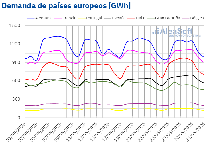 Fuente: Elaborado por AleaSoft Energy Forecasting con datos de ENTSO-E, RTE, REN, Red Eléctrica, TERNA, National Grid y ELIA. /></p><h3><strong>Mercados eléctricos europeos</strong></h3>
<p>La cuarta semana de mayo empezó con incrementos de precios en la mayoría de los principales <strong>mercados eléctricos europeos</strong>. No obstante, en muchos casos los precios permanecieron por debajo de los valores más altos de la semana anterior, bajando, además, en las últimas sesiones de la semana. Como resultado, el precio promedio semanal bajó respecto a la semana anterior en la mayoría de los mercados eléctricos europeos. Las excepciones fueron los mercados italiano, español, portugués y francés, que registraron aumentos de precios del 6,2%, el 25%, el 25% y el 27%, respectivamente. En cambio, el mercado nórdico alcanzó la mayor caída porcentual de precios, del 36%. En el resto de los mercados analizados en <strong>AleaSoft Energy Forecasting</strong>, los precios bajaron entre el 1,1% del mercado británico y el 10% del mercado alemán.</p>
<p>En la semana del 25 de mayo, los promedios semanales fueron inferiores a 95 €/MWh en la mayoría de los mercados eléctricos europeos. Las excepciones fueron los mercados británico e italiano, cuyos promedios fueron de 121,97 €/MWh y 123,58 €/MWh, respectivamente. El mercado nórdico alcanzó el menor promedio semanal, de 48,37 €/MWh. En el resto de los mercados analizados en <strong>AleaSoft Energy Forecasting</strong>, los precios estuvieron entre los 60,70 €/MWh de los mercados español y portugués y los 94,90 €/MWh del mercado alemán.</p>
<p>Por lo que respecta a los precios diarios, los mercados español, francés, nórdico y portugués registraron algún precio inferior a 35 €/MWh durante la cuarta semana de mayo. El día 27 de mayo, el mercado nórdico alcanzó el menor promedio de la semana entre los mercados analizados, de 21,97 €/MWh.</p>
<p>Por otra parte, en los mercados británico e italiano, los precios diarios superaron los 100 €/MWh durante toda la cuarta semana de mayo. Los mercados alemán, belga y neerlandés también registraron precios mayores a 100 €/MWh los días 28 y 29 de mayo. El día 27 de mayo, el mercado italiano alcanzó el promedio diario más elevado de la semana entre los mercados analizados, de 134,53 €/MWh.</p>
<p>En la semana del 25 de mayo, el descenso del precio semanal del gas y el aumento de la producción solar ejercieron su influencia a la baja sobre los precios de los mercados eléctricos europeos. Además, la demanda bajó en algunos casos y la producción eólica aumentó en mercados como el alemán. Sin embargo, la caída de la producción eólica en Francia, Italia y la península ibérica junto con el aumento de la demanda propiciaron el incremento de los precios en los mercados francés, italiano, español y portugués.</p>
<p>Las <a href=
