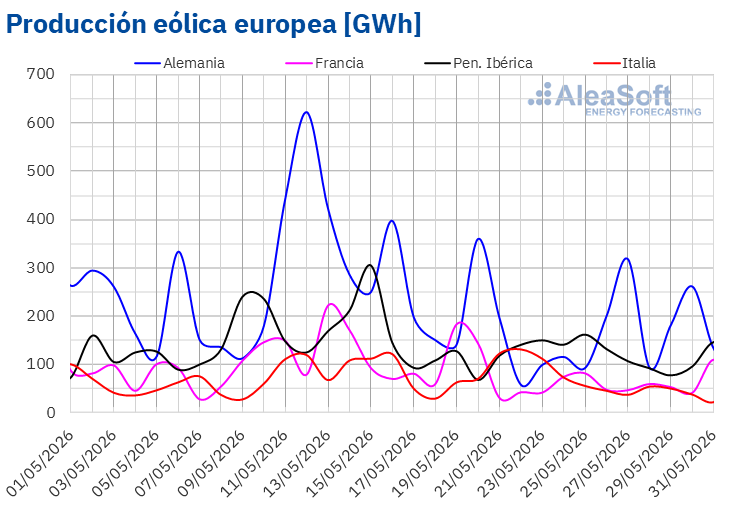 Fuente: Elaborado por AleaSoft Energy Forecasting con datos de ENTSO-E, RTE, REN, Red Eléctrica y TERNA. /></p><h3><strong>Demanda eléctrica</strong></h3>
<p>En la cuarta semana de mayo, la <strong>demanda eléctrica</strong> aumentó en la mayoría de los principales mercados respecto a la semana anterior. El mercado italiano registró la mayor subida, del 8,7%, seguido del mercado español, con un aumento del 7,1%. Los mercados de Francia, Bélgica y Portugal también registraron incrementos del 1,0%, 1,4% y 2,9%, respectivamente. En los mercados de la península ibérica y Bélgica, la demanda mantuvo la tendencia ascendente y acumuló dos semanas consecutivas de crecimiento.</p>
<p>En cambio, los mercados de Alemania y Gran Bretaña registraron descensos de demanda durante la semana. El mercado británico presentó la mayor caída, del 3,9%, y acumuló su segunda semana consecutiva de bajadas. Por su parte, la demanda en Alemania cayó un 3,4%.</p>
<p>Durante la semana, las <strong>temperaturas medias</strong> aumentaron en todos los mercados analizados. Francia registró el mayor incremento, de 5,4°C, seguida de Bélgica, Italia y Gran Bretaña, con aumentos de 4,7°C, 4,3°C y 4,1°C, respectivamente. España registró la menor subida, de 2,4°C, mientras que Portugal y Alemania presentaron incrementos de 2,9°C y 3,3°C, respectivamente.</p>
<p>El festivo nacional del 25 de mayo, Lunes de Pentecostés, que se celebra en Alemania, Francia, Gran Bretaña, Bélgica y algunas regiones de España, favoreció la disminución de la demanda ese día. Por otro lado, el aumento de las temperaturas medias respecto a la semana anterior impulsó la demanda eléctrica y compensó el efecto de la menor laboralidad al inicio de la semana por el festivo en Francia y Gran Bretaña.</p>
<p>Para la primera semana de junio, las <a href=