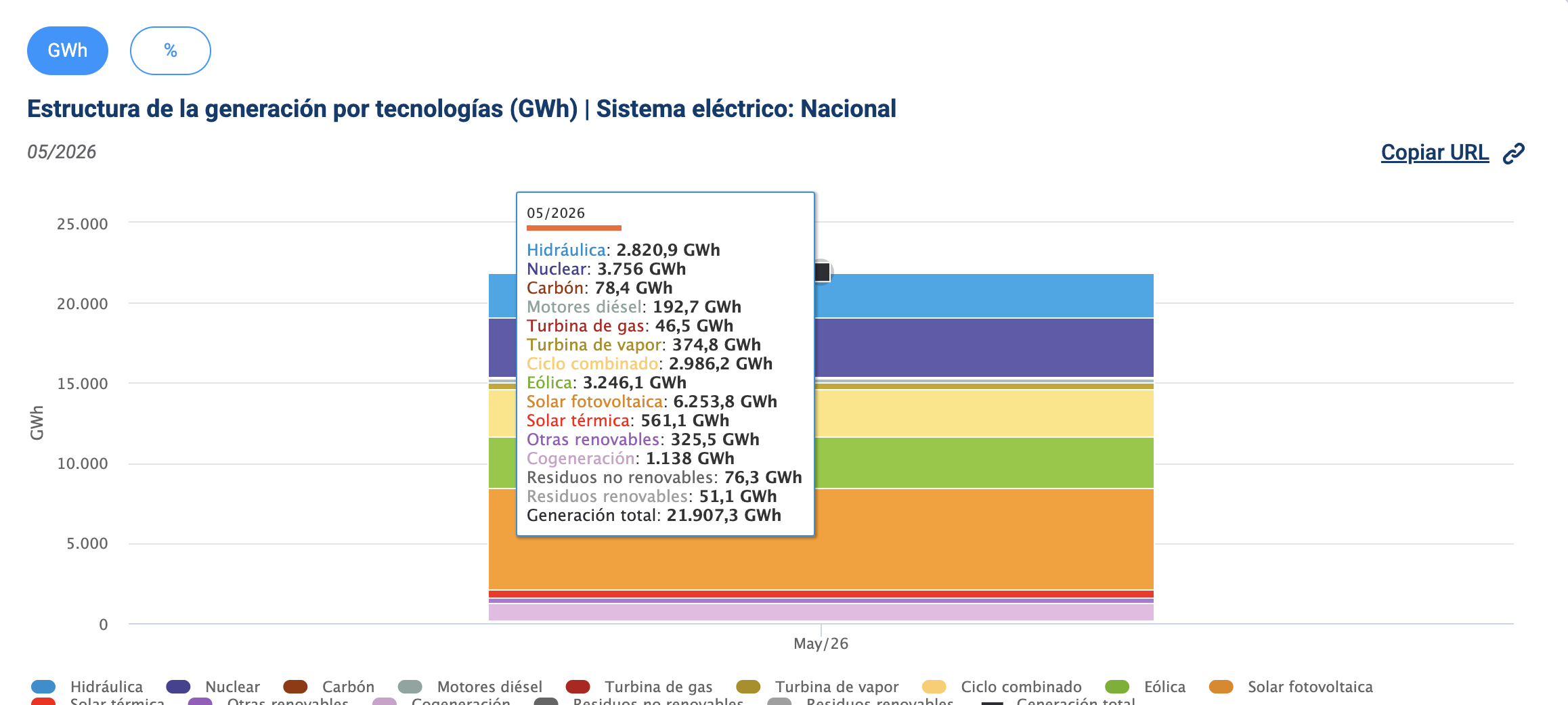  /></p><h3>Producción anual</h3>
<p>En cuanto a lo que va de año, la eólica sigue siendo la tecnología que más genera en España con más de 27 TWh seguido de nuclear y fotovoltaica con cerca de 21 TWh cada una. Lo normal es que en los próximos meses, estas dos últimas tecnologías recorten por no decir superen a la eólica, que posiblemente repuntará en los últimos meses del año para alzarse de nuevo con el liderato anual.</p>
<p>Pero la fotovoltaica será la reina del mix. Ya hay 42.000 MW conectados a la red sin contar los 11.000 MW de autoconsumo y no para de crecer año tras año. Sólo le queda superar a la eólica y este 2026 se quedará cerca si no lo consigue.</p>
<blockquote><p>Relacionado:</p><p><a href=