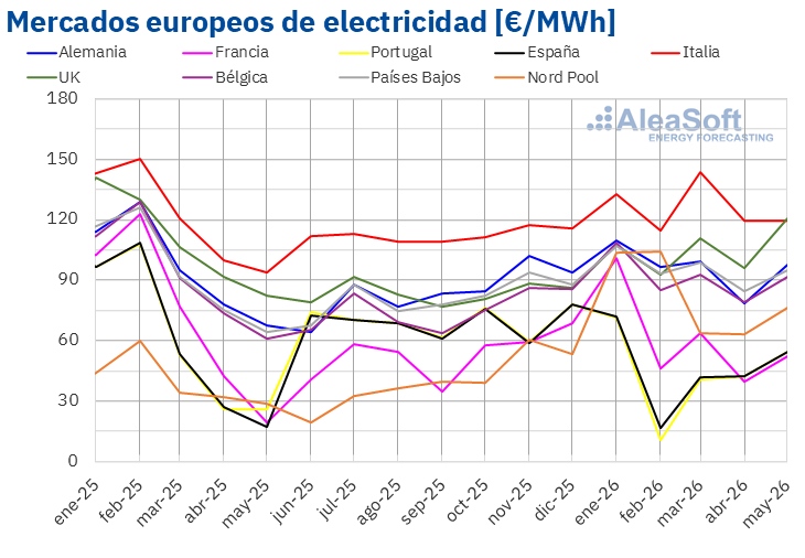 Fuente: Elaborado por AleaSoft Energy Forecasting con datos de OMIE, RTE, Nord Pool y GME. /></p><h3><strong>Datos del mes</strong></h3>
<p>La <strong>producción solar fotovoltaica</strong> aumentó respecto al mismo mes de 2025 en los principales mercados eléctricos europeos. Alemania alcanzó un récord histórico de producción fotovoltaica mensual, mientras que España, Italia, Francia y Portugal registraron sus mayores producciones para un mes de mayo. En España y Francia, además, se alcanzaron las segundas producciones mensuales más altas de su historia.</p>
<p>La <strong>producción eólica</strong> mostró una evolución desigual. Italia y Portugal incrementaron su generación respecto a mayo de 2025, mientras que Alemania, Francia y España registraron descensos. El mercado italiano alcanzó un récord histórico de producción eólica para un mes de mayo, mientras que Alemania y España registraron sus niveles más bajos para este mes en varios años.</p>
<p>La <strong>demanda eléctrica</strong> aumentó en términos interanuales en la mayoría de los principales mercados europeos.</p>
<p>Los futuros de <strong>gas TTF</strong> para el FrontMonth en el <strong>mercado ICE</strong> registraron un promedio de 47,23 €/MWh, superior al de abril de 2026 y al de mayo de 2025. Las tensiones geopolíticas en Oriente Medio, las restricciones de suministro y la preocupación por los bajos niveles de las reservas europeas impulsaron los precios.</p>
<p>Los futuros de <strong>derechos de emisión de CO2</strong> en el <strong>mercado EEX</strong> para diciembre de 2026 aumentaron respecto a abril y también se situaron por encima de los niveles de mayo de 2025.</p>
<p>Los futuros de <strong>petróleo Brent</strong> para el FrontMonth en el mercado ICE alcanzaron un promedio de 103,71 $/bbl, el más alto desde agosto de 2022. La persistencia de las tensiones entre Estados Unidos e Irán y las interrupciones del suministro favorecieron este comportamiento de los precios.</p>
<p>Para conocer en detalle la evolución de los mercados de energía europeos durante mayo de 2026, está disponible el informe completo en <a href=
