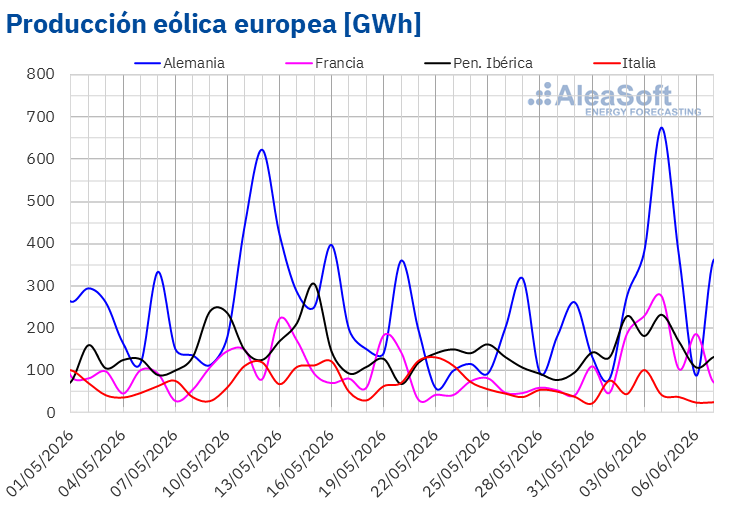 Fuente: Elaborado por AleaSoft Energy Forecasting con datos de ENTSO-E, RTE, REN, Red Eléctrica y TERNA. /></p><h3><strong>Demanda eléctrica</strong></h3>
<p>En la primera semana de junio, la <strong>demanda eléctrica</strong> aumentó en los mercados de electricidad de Gran Bretaña y España respecto a la semana anterior. El mercado británico registró la mayor subida, del 3,1%, revirtió la tendencia a la baja de las dos últimas semanas y recuperó parte de la demanda tras el festivo del 25 de mayo, Spring Bank Holiday. El mercado español presentó un aumento del 0,9% y acumuló su tercera semana al alza.</p>
<p>Por otro lado, los mercados de Italia, Portugal, Bélgica, Francia y Alemania registraron descensos de demanda durante la semana. El mercado italiano presentó la mayor caída, del 8,6%, influido por el festivo nacional del 2 de junio, Fiesta de la República. Los mercados francés, belga y portugués experimentaron disminuciones que oscilaron entre el 3,0% de Francia y el 7,0% de Portugal. Alemania, registró la menor bajada, del 1,0%, y acumuló su segunda semana de descensos. En el caso de Portugal y Alemania, el festivo del 4 de junio, Corpus Christi, impulsó principalmente la menor demanda. En Portugal, Corpus Christi es festivo nacional, mientras que en Alemania se celebra en varias regiones.</p>
<p>Durante la semana, las <strong>temperaturas medias</strong> disminuyeron en todos los mercados analizados. Francia y Gran Bretaña registraron las mayores bajadas, de 5,0°C en ambos casos, seguidas de Bélgica, con una caída de 4,9°C. España, Italia, Portugal y Alemania presentaron descensos que oscilaron entre 1,4°C en España y 2,7°C en Alemania.</p>
<p>Para la segunda semana de junio, las <a href=