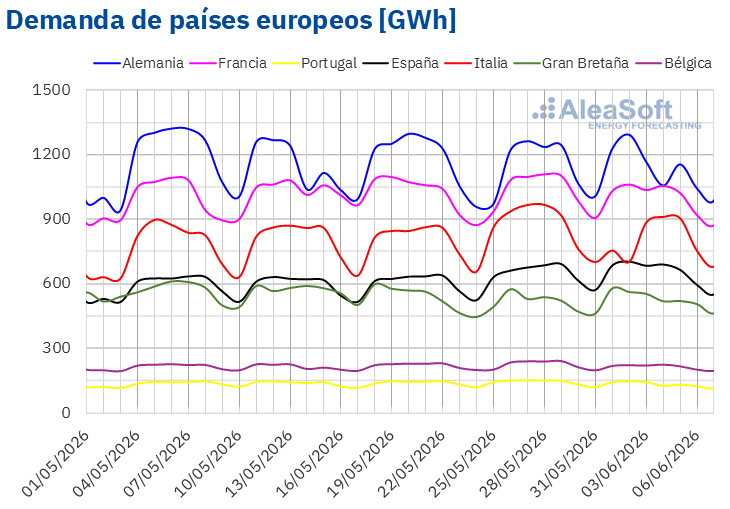 Fuente: Elaborado por AleaSoft Energy Forecasting con datos de ENTSO-E, RTE, REN, Red Eléctrica, TERNA, National Grid y ELIA. /></p><h3><strong>Mercados eléctricos europeos</strong></h3>
<p>Aunque muchos mercados europeos registraron precios elevados el lunes 1 de junio, posteriormente los precios descendieron. Como resultado, en la primera semana de junio, el precio promedio semanal bajó respecto a la semana anterior en la mayoría de los principales mercados eléctricos europeos. Las excepciones fueron los mercados alemán, italiano y nórdico, que registraron aumentos de precios del 0,8%, el 3,7% y el 55%, respectivamente. Por otro lado, el mercado francés alcanzó la mayor caída porcentual de precios, del 63%. En el resto de los mercados analizados en <strong>AleaSoft Energy Forecasting</strong>, los precios bajaron entre el 0,6% del mercado neerlandés y el 15% del mercado británico.</p>
<p>En la semana del 1 de junio, los promedios semanales se mantuvieron por debajo de 95 €/MWh en la mayoría de los mercados eléctricos europeos. Las excepciones fueron los mercados alemán, británico e italiano, cuyos promedios fueron de 95,62 €/MWh, 104,20 €/MWh y 128,09 €/MWh, respectivamente. El mercado francés alcanzó el menor promedio semanal, de 22,64 €/MWh. En el resto de los mercados analizados en <strong>AleaSoft Energy Forecasting</strong>, los precios estuvieron entre los 56,77 €/MWh del mercado español y los 91,59 €/MWh del mercado neerlandés.</p>
<p>Por lo que respecta a los precios diarios, el mercado francés registró precios inferiores a 35 €/MWh durante casi toda la semana, excepto el lunes 1 de junio. Esto también ocurrió en el mercado nórdico el domingo 7 de junio, cuando el precio de este mercado fue de 31,30 €/MWh. El día 4 de junio, el mercado francés alcanzó el menor promedio de la semana entre los mercados analizados, de 8,13 €/MWh.</p>
<p>Por otra parte, los mercados alemán, belga, británico, italiano, neerlandés y nórdico registraron precios mayores a 100 €/MWh en algunas sesiones de la primera semana de junio. El lunes 1 de junio, el mercado alemán alcanzó el promedio diario más elevado de la semana entre los mercados analizados, de 151,86 €/MWh. Este fue su precio más alto desde el 21 de enero. El lunes, el mercado neerlandés también alcanzó su precio más alto desde el 9 de enero, de 144,27 €/MWh.</p>
<p>En la semana del 1 de junio, el aumento de la producción eólica, así como el ligero descenso del precio semanal de los derechos de emisión de CO2, ejercieron su influencia a la baja sobre los precios de los mercados eléctricos europeos. Además, la demanda bajó en la mayoría de los mercados.</p>
<p>Las <a href=