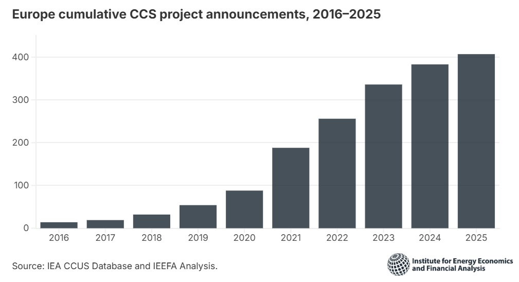  /></p><p>Este crecimiento estuvo acompañado por un fuerte aumento del precio del carbono en Europa, especialmente a través del Sistema de Comercio de Emisiones de la UE (ETS), cuyo precio pasó de entre 5 y 10 euros en 2017 a máximos superiores a 100 euros en 2023. Esto encareció progresivamente la compra de derechos de emisión y proporcionó un incentivo económico claro para que las empresas contaminantes evitaran esos costes crecientes mediante el uso de CAC.</p>
<p>Además, a partir de 2018 se anunciaron diversos mecanismos de financiación pública y apoyo estatal para CAC, entre ellos el Fondo de Innovación de la UE, los Proyectos Importantes de Interés Común Europeo (IPCEI) y los Contratos por Diferencia de Carbono, así como programas nacionales de subvenciones en el Reino Unido, Noruega, Países Bajos y Dinamarca.</p>
<blockquote><p>Relacionado:</p><p><a href=