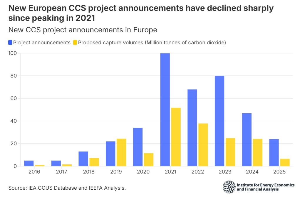  /></p><p>Aunque el número de proyectos es un indicador de la actividad del mercado, el dato más relevante son los volúmenes de captura propuestos, ya que reflejan el potencial de reducción de emisiones en Europa. Los volúmenes previstos en proyectos recién anunciados cayeron desde un máximo de 52 millones de toneladas de CO₂ (MtCO₂) en 2021 hasta apenas 7 MtCO₂ en 2025.</p>
<p>A finales de 2025, el volumen acumulado de captura propuesto ascendía a 201 MtCO₂, repartidos entre más de 400 proyectos potenciales.</p>
<p>Los objetivos combinados de captura y almacenamiento de la Unión Europea y el Reino Unido son de 80 MtCO₂ para 2030 y 522 MtCO₂ para 2050. Aunque sobre el papel existen suficientes proyectos en desarrollo para alcanzar la meta de 2030, la realidad es que estos proyectos tardan muchos años en pasar del anuncio a la operación debido a los desafíos económicos, técnicos y legislativos.</p>
<p>En 2025, la capacidad de captura cancelada en Europa superó a la que obtuvo aprobación de inversión final. Se cancelaron proyectos relacionados con 5,4 MtCO₂ de capacidad de captura, mientras que solo 4,2 MtCO₂ recibieron aprobación para su inversión.</p>
<p>Entre los proyectos cancelados en 2025, el hidrógeno azul representó la mayor parte del volumen de captura previsto (71 %), seguido por un proyecto de refinado (20 %). El resto correspondió a una planta de valorización energética de residuos.</p>
<p>Se cancelaron cuatro proyectos de hidrógeno, destacando especialmente:</p>
<ul>
<li>H2Teesside Fases 1 y 2, propiedad de BP en el Reino Unido, con una capacidad prevista de 2 MtCO₂.</li>
<li>H2M Eemshaven, respaldado por Equinor en los Países Bajos, con 1,8 MtCO₂.</li>
</ul>
<p>Las empresas responsables atribuyeron las cancelaciones a la débil demanda de hidrógeno, problemas de planificación de emplazamientos e incertidumbres sobre la financiación.</p>
<p>También se vinieron abajo los planes de captura de carbono en la refinería Prax Lindsey del Reino Unido después de que su empresa matriz entrara en administración concursal. De manera similar, los planes del proyecto de valorización energética de residuos del Centro de Recursos Amager en Dinamarca fueron cancelados tras la retirada de E.ON, socio clave encargado de construir, poseer y operar la instalación.</p>
<p>Aunque los comunicados oficiales sobre las cancelaciones de 2025 no mencionan explícitamente dificultades económicas o técnicas, el IEEFA sospecha que estos desafíos fundamentales de la CAC formaron parte importante del proceso de decisión.</p>
<h3><strong>Desafíos tecnológicos y económicos</strong></h3>
<p>El nivel de madurez tecnológica de los procesos de captura en la cartera europea de proyectos CAC se sitúa entre 5 (gran prototipo) y 9 (adopción temprana) en una escala cuyo máximo es 11 (tecnología madura). Por ello, todos los proyectos siguen siendo técnicamente complejos y están expuestos a retrasos, tasas de captura inferiores al objetivo habitual del 90–95 %, o incluso a fallos completos de captura.</p>
<blockquote><p>Relacionado:</p><p><a href=