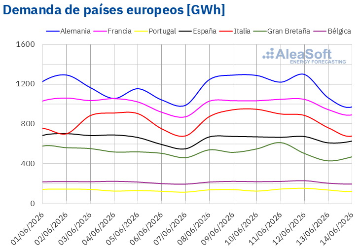 Fuente: Elaborado por AleaSoft Energy Forecasting con datos de ENTSO-E, RTE, REN, Red Eléctrica, TERNA, National Grid y ELIA. /></p><h3><strong>Mercados eléctricos europeos</strong></h3>
<p>La mayoría de los mercados europeos registraron sus precios más elevados de la segunda semana de junio en las primeras sesiones de la semana, después los precios fueron inferiores. Como resultado, en la segunda semana de junio, el precio promedio semanal bajó respecto a la semana anterior en la mayoría de los mercados eléctricos europeos. La excepción fue el mercado francés, que registró un aumento de precios del 16%. En cambio, los mercados español y portugués alcanzaron la mayor caída porcentual de precios, del 20% en ambos casos. En el resto de los mercados analizados en <strong>AleaSoft Energy Forecasting</strong>, los precios bajaron entre el 1,6% del mercado británico y el 18% del mercado nórdico.</p>
<p>En la semana del 8 de junio, los promedios semanales fueron inferiores a 85 €/MWh en la mayoría de los mercados eléctricos europeos. Las excepciones fueron los mercados alemán, británico e italiano, cuyos promedios fueron de 86,44 €/MWh, 102,52 €/MWhy 123,17 €/MWh, respectivamente. En cambio, el mercado francés alcanzó el menor promedio semanal, de 26,21 €/MWh, a pesar de la subida de precios en este mercado. En el resto de los mercados analizados en <strong>AleaSoft Energy Forecasting</strong>, los precios estuvieron entre los 45,42 €/MWh del mercado español y los 84,88 €/MWh del mercado neerlandés.</p>
<p>Por lo que respecta a los precios diarios, el mercado francés registró precios inferiores a 30 €/MWh en la mayoría de las sesiones de la segunda semana de junio. Los precios también fueron inferiores a 30 €/MWh en los mercados español y portugués el día 12 de junio, en los mercado británico y neerlandés el día 13 de junio y en los mercados alemán, belga y nórdico, los días 13 y 14 de junio. El día 11 de junio, el mercado francés alcanzó el menor promedio de la semana entre los mercados analizados, de 11,64 €/MWh. El 13 de junio el mercado británico registró su precio más bajo desde el 12 de abril, de 27,42 €/MWh. Ese día, los mercados belga y neerlandés alcanzaron sus precios más bajos desde el 2 de mayo, de 28,51 €/MWh y 29,43 €/MWh, respectivamente, mientras que los mercados alemán e italiano registraron sus precios más bajos desde el 2 de mayo, de 25,12 €/MWh y 91,15 €/MWh, respectivamente, el día 14 de junio.</p>
<blockquote><p>El redactor recomienda: </p><ul><li><a href=