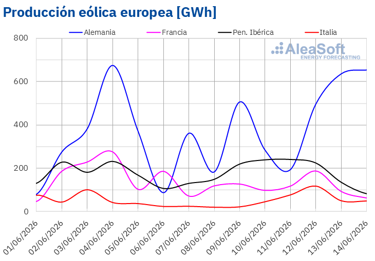 Fuente: Elaborado por AleaSoft Energy Forecasting con datos de ENTSO-E, RTE, REN, Red Eléctrica y TERNA. /></p><h3><strong>Demanda eléctrica</strong></h3>
<p>En la segunda semana de junio, la <strong>demanda eléctrica</strong> aumentó en gran parte de los mercados eléctricos europeos respecto a la semana anterior. El mercado italiano registró la mayor subida, del 7,3%, seguido por el mercado alemán, con un aumento del 5,7%, que revirtió la tendencia descendente de las dos semanas anteriores. Los mercados francés, español, belga y portugués registraron incrementos que oscilaron entre el 0,5% de Francia y España y el 3,9% de Portugal. El mercado español encadenó así su cuarta semana consecutiva de crecimiento.</p>
<p>Durante la semana, las <strong>temperaturas medias</strong> aumentaron en la mayoría de los mercados analizados. Portugal registró el mayor incremento, de 1,1°C, mientras que Francia registró el menor, de 0,1°C. En Italia y España, las temperaturas mediassubieron 0,7°C y 0,8°C, respectivamente. En cambio, Gran Bretaña, Bélgica y Alemania registraron descensos que oscilaron entre los 0,9°C de Gra Bretaña y los 1,7°C de Alemania.</p>
<p>En Italia y Portugal, la recuperación de la actividad laboral tras la Fiesta de la República, celebrada el 2 de junio en Italia, y el Corpus Christi, celebrado el 4 de junio en Portugal, junto con el aumento de las temperaturas medias, impulsó la demanda eléctrica durante la semana. En Alemania, la reactivación de la actividad después del Corpus Christi, celebrado el 4 de junio en varias regiones, también contribuyó al crecimiento de la demanda.</p>
<p>Para la tercera semana de junio, las <a href=