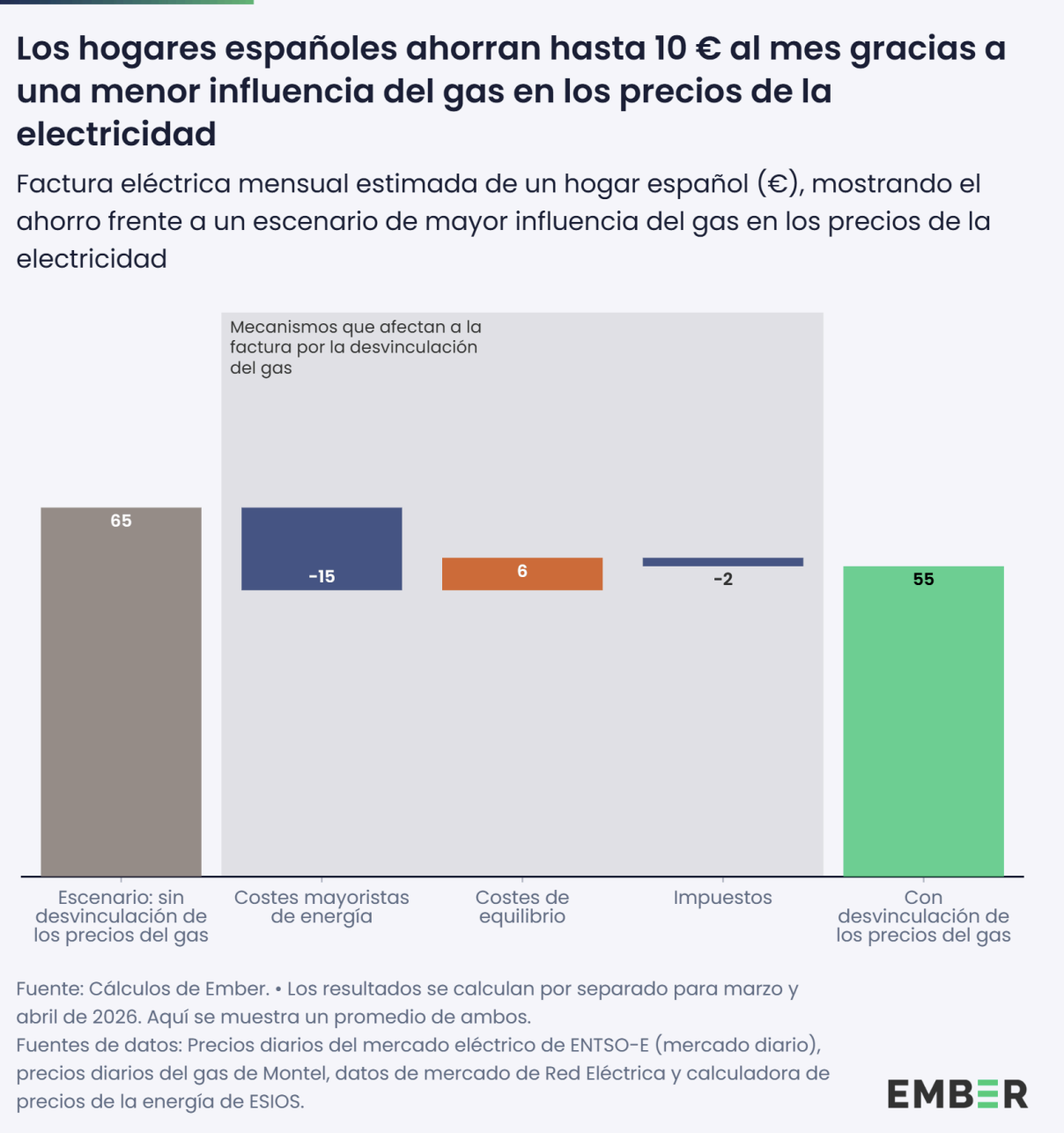  /></p><h3><strong>Más renovables</strong></h3>
<p>“El crecimiento de las energías eólica y solar está actuando como un escudo frente al impacto de la inestabilidad global sobre los precios”, afirma Chris Rosslowe, autor del informe. “Mientras los precios del gas se disparan, las energías renovables están manteniendo bajas las facturas eléctricas de los hogares y las empresas españolas”.</p>
<p>La situación es diferente en aquellos países que siguen dependiendo en gran medida del gas para generar electricidad. Con los precios mayoristas del gas en la UE un 60 % por encima de los niveles previos al inicio de la guerra entre Estados Unidos, Israel e Irán, estos mercados son más vulnerables al encarecimiento de la energía.</p>
<p>Italia es un ejemplo claro. Su mayor dependencia del gas se tradujo en un precio medio de la electricidad de 143 €/MWh en marzo, más del triple que en España (42 €/MWh). De hecho, desde comienzos de marzo de 2026, España se ha mantenido de forma constante entre los países con los precios mayoristas de la electricidad más bajos de Europa.</p>
<h3><strong>Cambio tras el apagón</strong></h3>
<p>Tras el apagón ibérico de 2025, España mantuvo el ritmo del despliegue de las energías renovables. Entre mayo de 2025 y febrero de 2026, el país incorporó una media de 1,3 GW mensuales de nueva capacidad eólica y solar, por encima de los 1,2 GW de media registrados durante los doce meses anteriores.</p>
<p>Este avance estuvo acompañado de nuevas políticas que respaldan un sistema eléctrico basado en energías renovables. La nueva normativa permitirá que los proyectos de renovables aporten servicios de estabilidad a la red eléctrica.</p>
<p>Además, estas reformas han agilizado la incorporación de sistemas de almacenamiento con baterías, cuya capacidad está previsto que se cuadruplique en 2026.</p>
<p>La respuesta del Gobierno a la crisis provocada por la escalada del conflicto en Oriente Medio fue coherente con esta línea de acción. Las reducciones fiscales temporales aplicadas entre marzo y mayo de 2026 rebajaron en 8 € la factura eléctrica mensual de un hogar medio, proporcionando alivio a los consumidores y actuando al mismo tiempo como un incentivo para impulsar la electrificación, clave para reducir la dependencia de España respecto de los combustibles fósiles importados.</p>
<p>“Diversas crisis llevaron a España a acelerar su transición energética, y ahora los consumidores están empezando a beneficiarse de ello”, afirma Chris Rosslowe. “La electrificación es el siguiente paso crucial para reforzar la seguridad energética y proteger a la economía española frente a futuras crisis de precios”.</p></div></body></html>