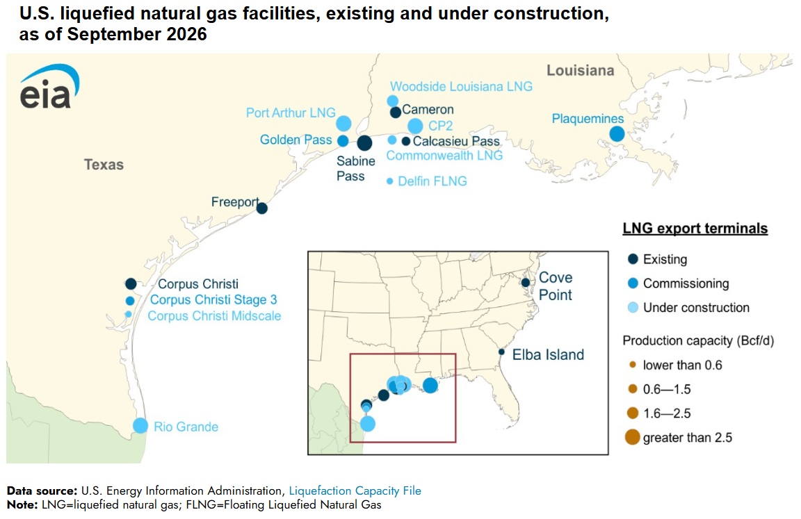  /></p><p>Con esta incorporación, la terminal de Corpus Christi se convierte en la <strong>segunda mayor instalación de GNL de Estados Unidos</strong>, solo por detrás de <strong>Sabine Pass</strong>, en Luisiana, cuya capacidad nominal alcanza los <strong>3.600 millones de pies cúbicos diarios</strong>, con una capacidad máxima de <strong>4.600 millones de pies cúbicos diarios</strong>.</p>
<blockquote><p>Relacionado:</p><p><a href=