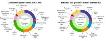 Un abril de locos para la energía solar en España