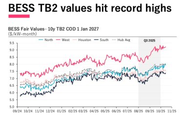 Los valores de almacenamiento en baterías alcanzan máximos históricos en ERCOT, desafiando el impacto de las políticas en los acuerdos eólicos y solares – El Periódico de la Energía